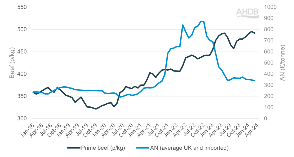 Graph tracking beef and fertiliser prices over time